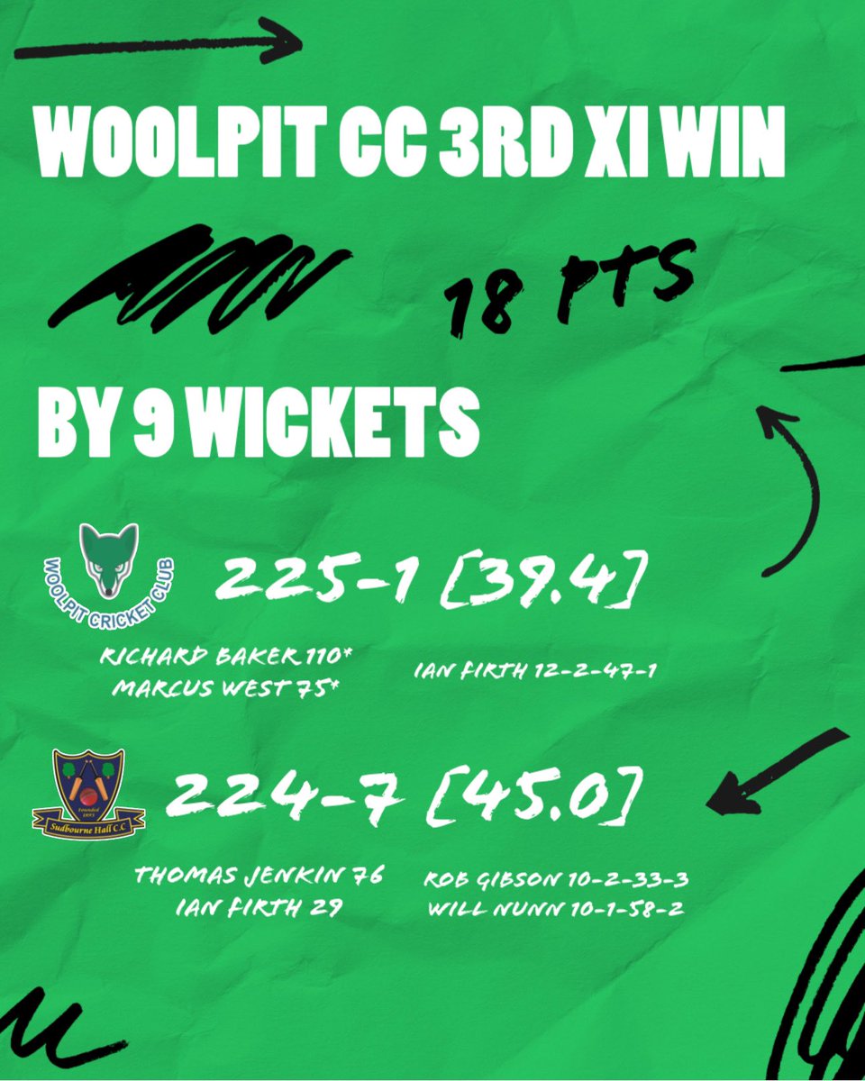 WoolpitCC's tweet photo. 𝗪𝗘𝗘𝗞𝗘𝗡𝗗 𝗥𝗘𝗦𝗨𝗟𝗧𝗦 ! 🙌🏼 

The 1s get over the line, with the 3s completing an incredible chase! The Ladies 1s continue their unbeaten start to the season in great fashion &amp; we’re in to the national rounds of the @TheCricketerNVC for the 3rd time in 4 years! 

(1/2) https://t.co/xT7kqOhODn