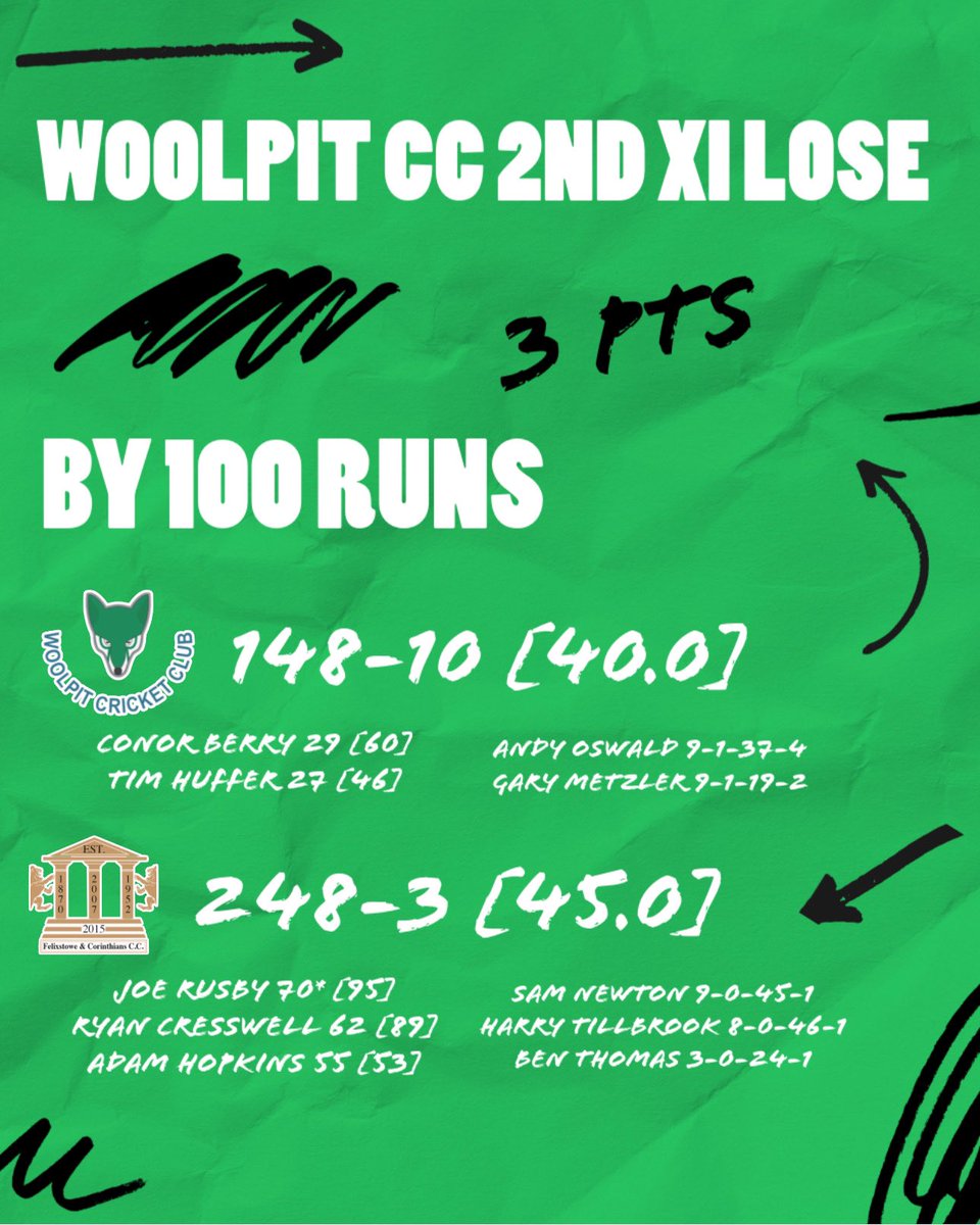WoolpitCC's tweet photo. 𝗪𝗘𝗘𝗞𝗘𝗡𝗗 𝗥𝗘𝗦𝗨𝗟𝗧𝗦 ! 🙌🏼 

The 1s get over the line, with the 3s completing an incredible chase! The Ladies 1s continue their unbeaten start to the season in great fashion &amp; we’re in to the national rounds of the @TheCricketerNVC for the 3rd time in 4 years! 

(1/2) https://t.co/xT7kqOhODn