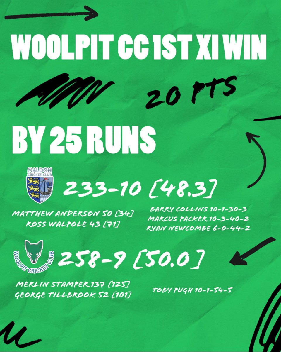 WoolpitCC's tweet photo. 𝗪𝗘𝗘𝗞𝗘𝗡𝗗 𝗥𝗘𝗦𝗨𝗟𝗧𝗦 ! 🙌🏼 

The 1s get over the line, with the 3s completing an incredible chase! The Ladies 1s continue their unbeaten start to the season in great fashion &amp; we’re in to the national rounds of the @TheCricketerNVC for the 3rd time in 4 years! 

(1/2) https://t.co/xT7kqOhODn