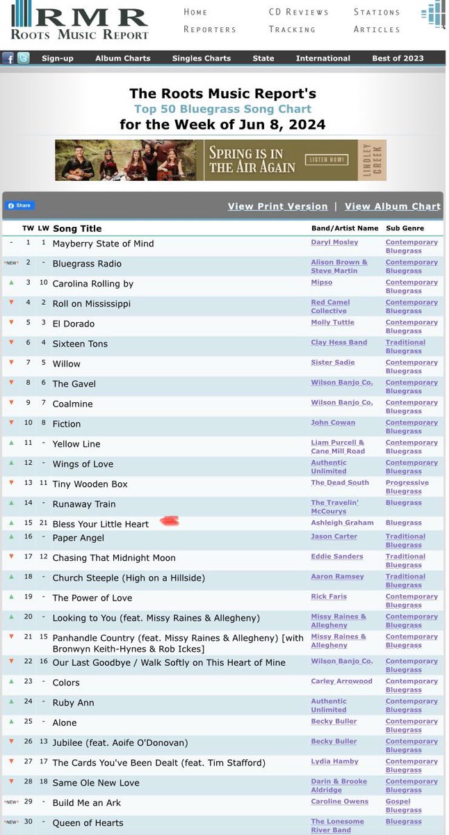 AshMandolin's tweet image. Bless Your Little Heart made it to #15 this week on The Roots Music top 50 Bluegrass this week!! Have you heard it yet?

sc.lnk.to/960pl1