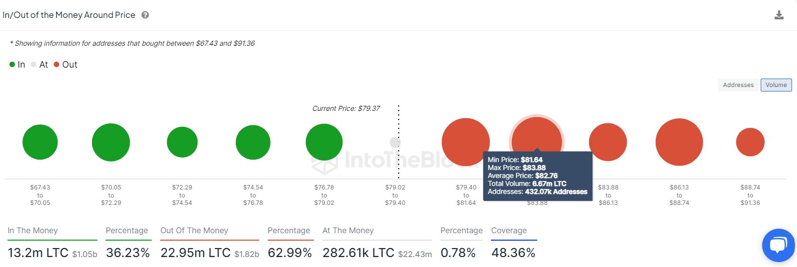Litecoin Cost Basis