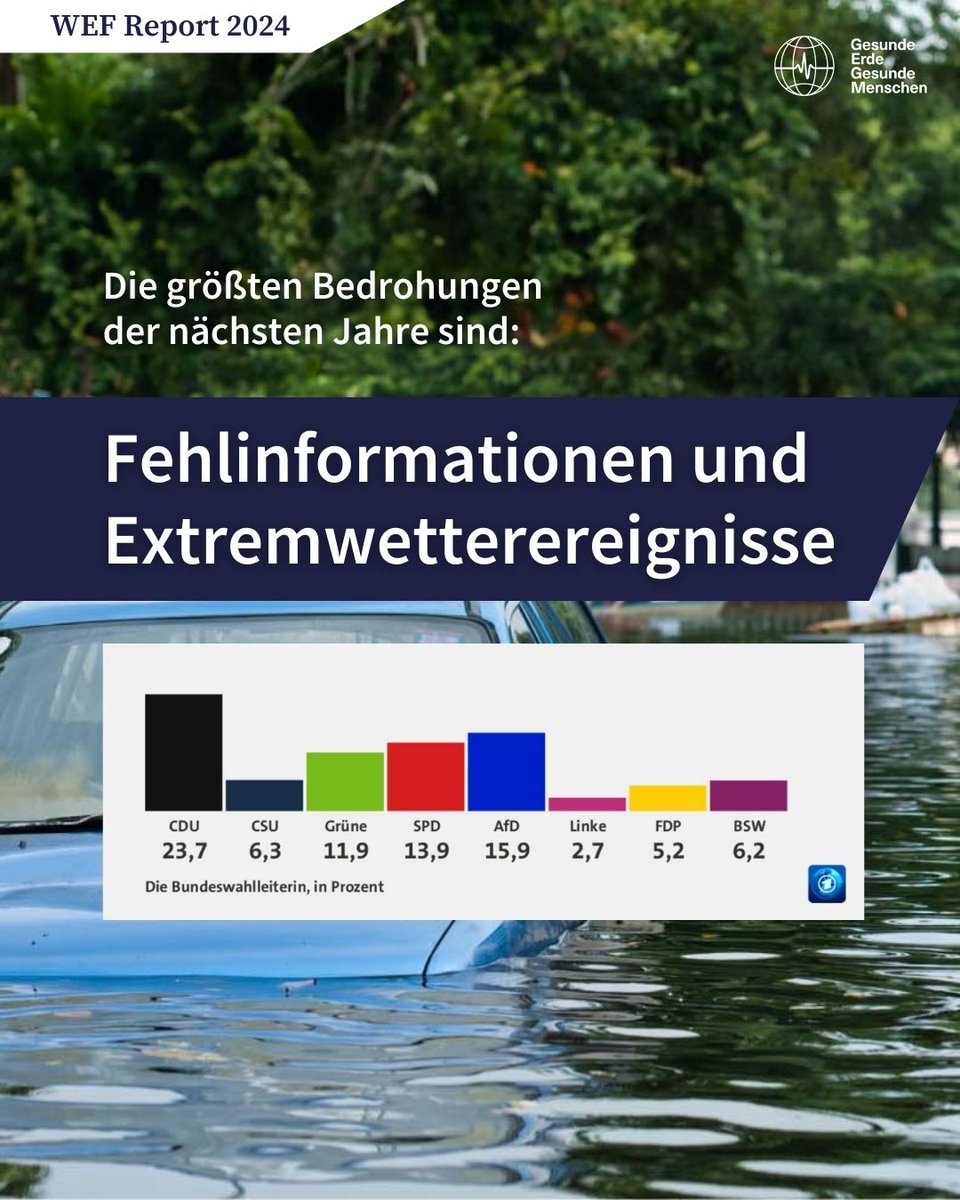 Gesunde Erde - Gesunde Menschen (@stiftunggegm) on Twitter photo Laut dem <a href="/wef/">World Economic Forum</a> Report für 2024 bewerten Expert:innen Fehlinformation und #Extremwetterereignisse als die bedeutendste Bedrohung der nächsten Jahre.
👉Was empfindet ihr persönlich in Zeiten von #Europawahl und #Jahrhunderthochwasser als größte Bedrohung?
#wef2024 Laut dem <a href="/wef/">World Economic Forum</a> Report für 2024 bewerten Expert:innen Fehlinformation und #Extremwetterereignisse als die bedeutendste Bedrohung der nächsten Jahre.
👉Was empfindet ihr persönlich in Zeiten von #Europawahl und #Jahrhunderthochwasser als größte Bedrohung?
#wef2024