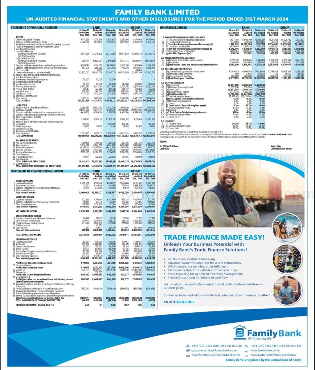 MwangoCapital's tweet photo. A thread on Kenyan Tier II and Tier III banks Q1 2024 results:

1. Family Bank [@FamilyBankKenya]:

—Total Asset: +10.7% to 146B
—Customer Deposits:+19% to 110.4B
—Loans and Advances: +4.4% to 87.4B
—PAT: +24.3% to 910.5M
—Gross NPLs: +5% to 13.9B https://t.co/qNB2bsZdDq
