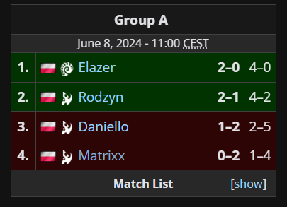Day before yesterday I was playing at my first LAN tourney <a href="/H40S_Warsaw/">H.4.0.S</a> Galactic Battle 2. It was a nice try for this tournament, I took 1 map and made 13th place but some maps were close to win and second series I should won but big throw from me, but next time gonna be better🥳