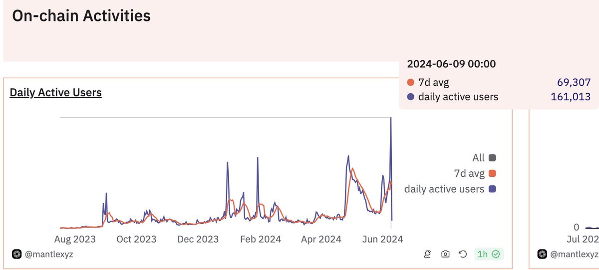Good news to kickstart a new week — Mantle Network has reached a record-breaking number of daily on-chain users (160K+) 🥳🚀