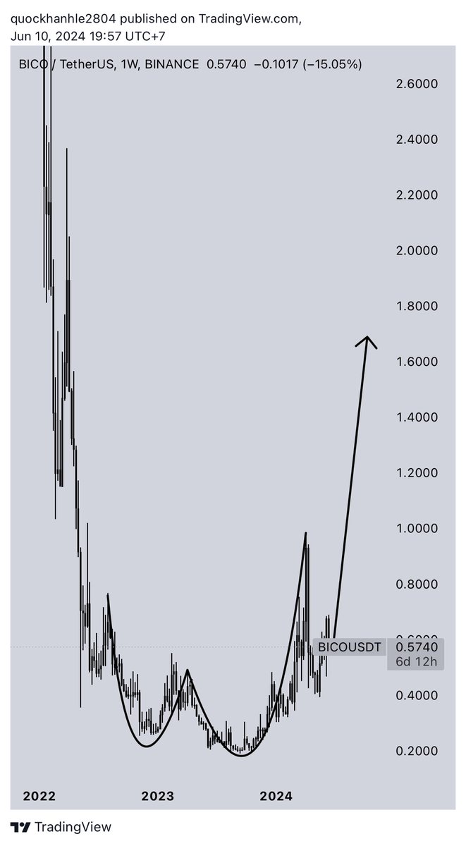 K_Satoshi1107's tweet photo. Currently the market is very gloomy waiting for news this week. Please see my analysis of $BICO according to TA from the Weekly, Daily, H4 and H1 charts. 
Price has increased 20% since cmp entry and has increased 40% since limit price range ! 
Good luck ! https://t.co/OUT2AzBnJz