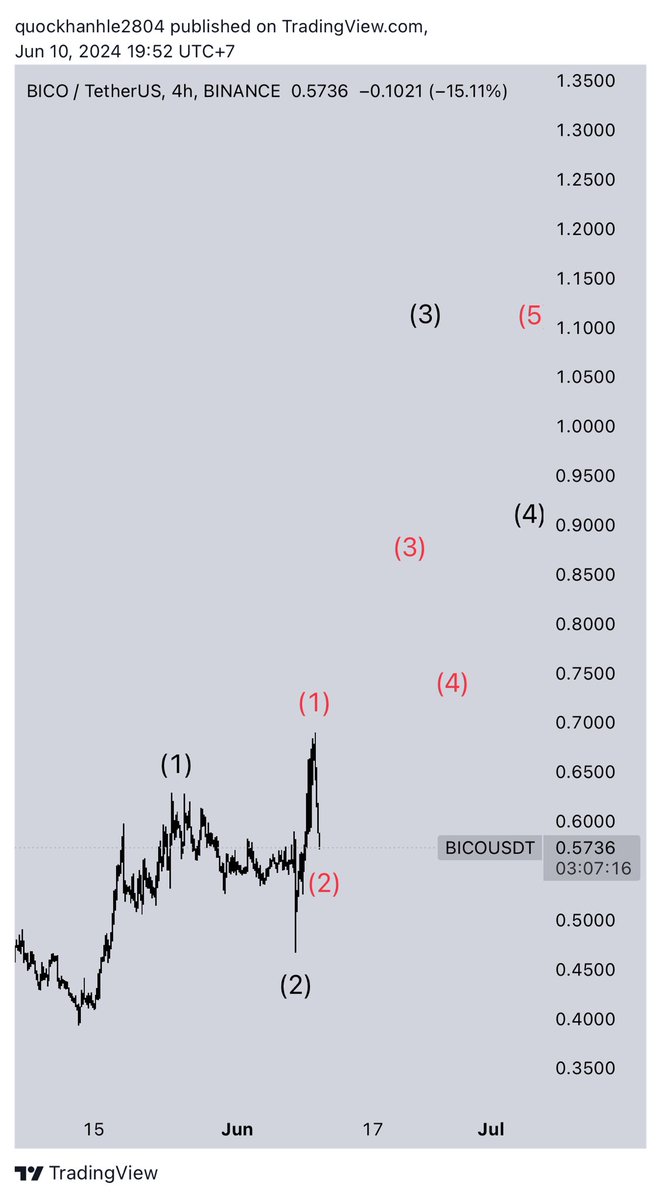 K_Satoshi1107's tweet photo. Currently the market is very gloomy waiting for news this week. Please see my analysis of $BICO according to TA from the Weekly, Daily, H4 and H1 charts. 
Price has increased 20% since cmp entry and has increased 40% since limit price range ! 
Good luck ! https://t.co/OUT2AzBnJz