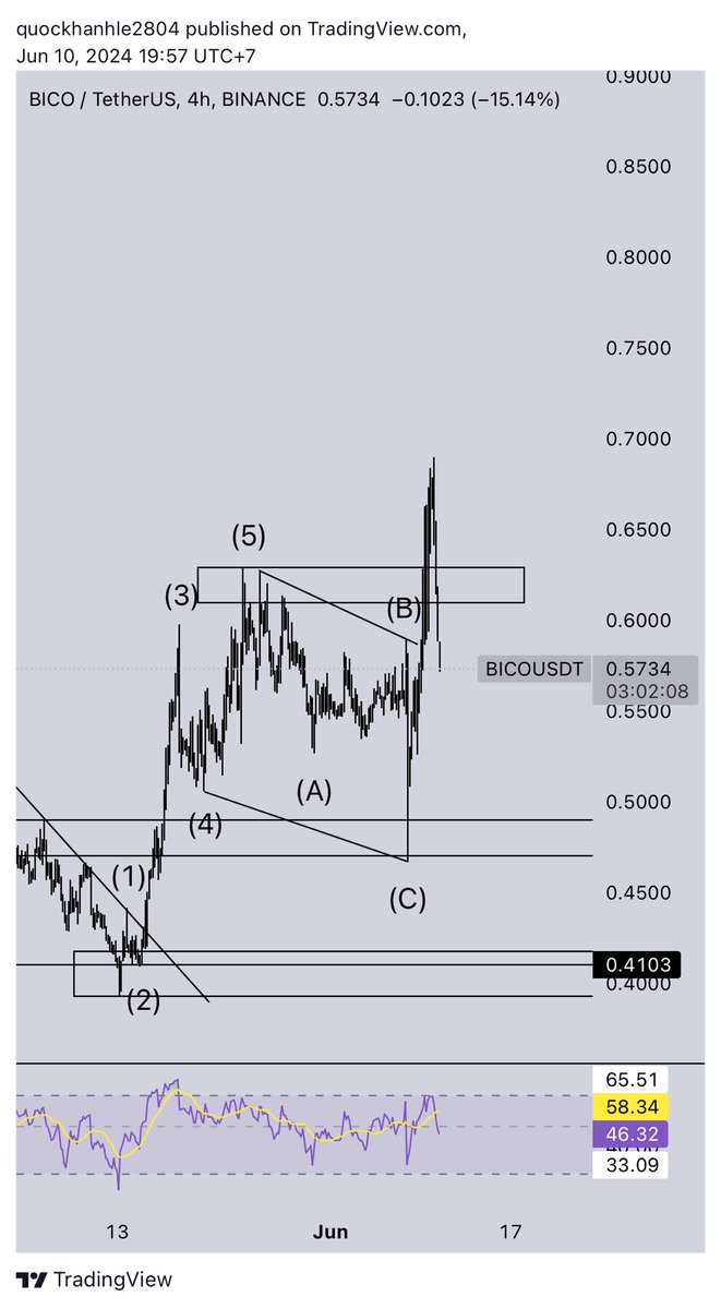 K_Satoshi1107's tweet photo. Currently the market is very gloomy waiting for news this week. Please see my analysis of $BICO according to TA from the Weekly, Daily, H4 and H1 charts. 
Price has increased 20% since cmp entry and has increased 40% since limit price range ! 
Good luck ! https://t.co/OUT2AzBnJz