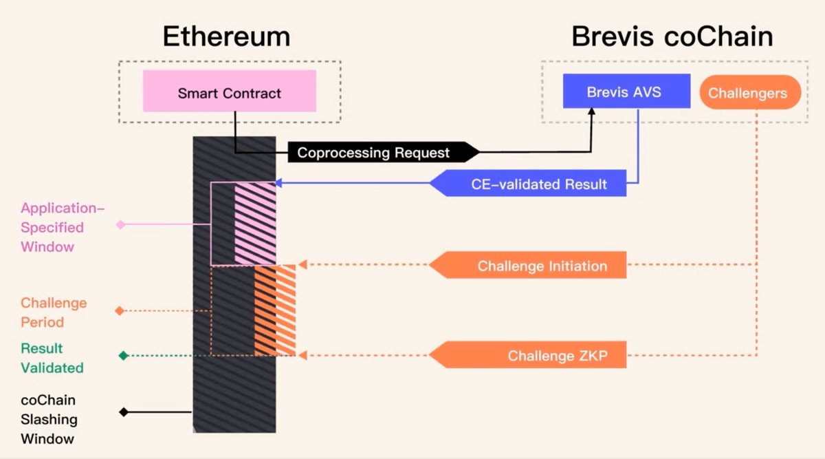 AVS fuses web2 scale with web3 trust and unlocks the next iteration of ...