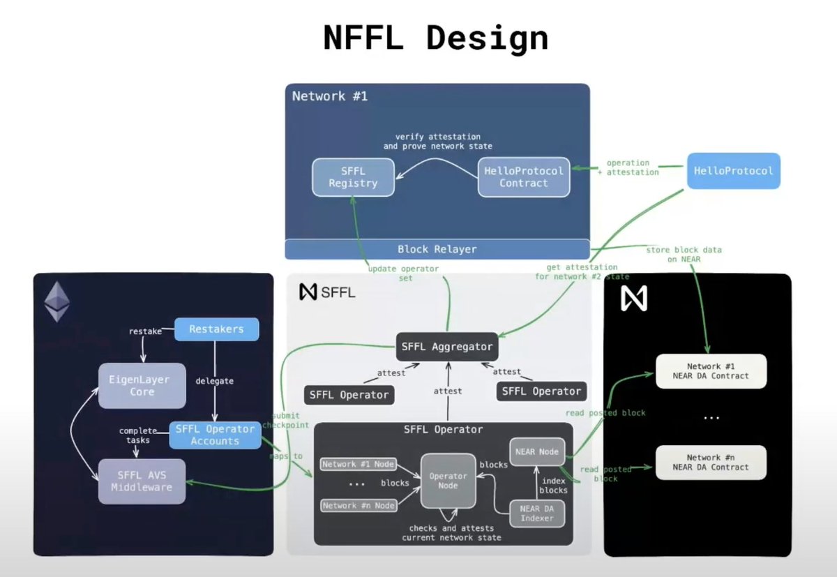 AVS fuses web2 scale with web3 trust and unlocks the next iteration of ...