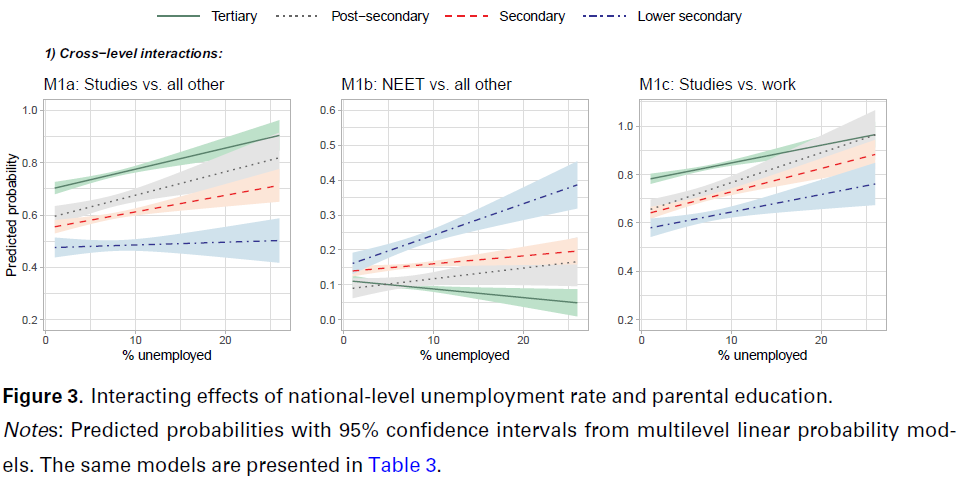 Kristina Lindemann (@kristinalindem4) on Twitter photo I’m happy to share our latest paper in the Socio-Economic Review #SER! We find (with Markus Gangl) that rising unemployment rates tend to increase social inequalities in access to postsecondary education.
<a href="/InFER_Frankfurt/">InFER Frankfurt</a> <a href="/AQRiE_Hub/">Advanced Quantitative Research in Education Hub</a>
Check it out: doi.org/10.1093/ser/mw… I’m happy to share our latest paper in the Socio-Economic Review #SER! We find (with Markus Gangl) that rising unemployment rates tend to increase social inequalities in access to postsecondary education.
<a href="/InFER_Frankfurt/">InFER Frankfurt</a> <a href="/AQRiE_Hub/">Advanced Quantitative Research in Education Hub</a>
Check it out: doi.org/10.1093/ser/mw…