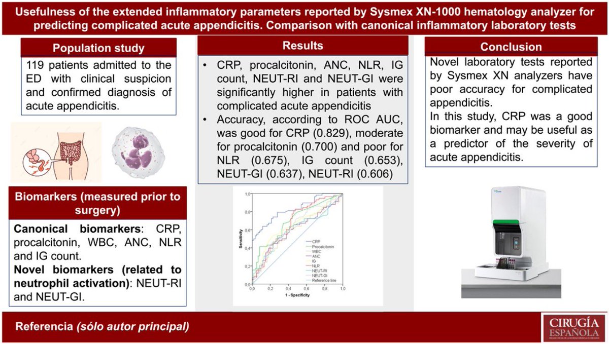 Usefulness of extended inflammatory parameters related to neutrophil activation reported by Sysmex XN-1000 hematology analyzer for predicting complicated acute appendicitis. Comparison with canonical in…

sciencedirect.com/science/articl…

<a href="/cirugiaespanola/">Cirugía Española</a> <a href="/aecirujanos/">aecirujanos</a> <a href="/Area2Cartagena/">@Area2Cartagena</a>