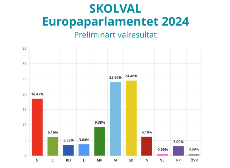 dagsattvakna's tweet photo. Det finns kanske ännu ett litet hopp för framtiden!
I framtiden kanske väljarna får rösta för de sakfrågor och den politik som hör hemma i verkligheten, inte påhittade debatter om troll och kränkta känslor!?!
Sverige vaknar!
#svpol #skolval #EUvalet https://t.co/6Z2nT19f4B
