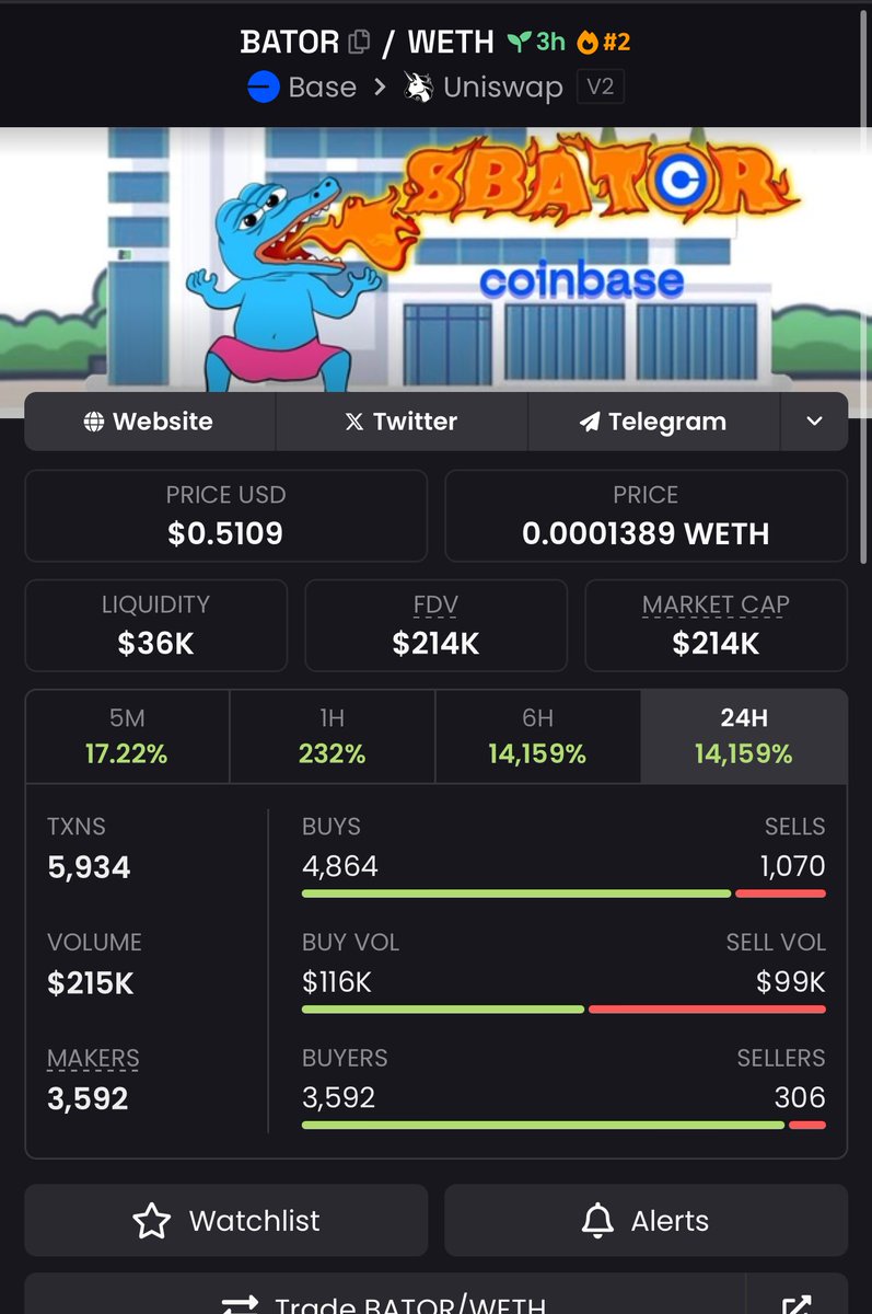 degencallsman's tweet photo. $BATOR bullish new @base ticker 🔥🐊

+500% from my entry call 🚀🚀🚀🚀🚀

@BasedBator #1 base trending now

sendorrr #Bator #base https://t.co/vG6ec17cna