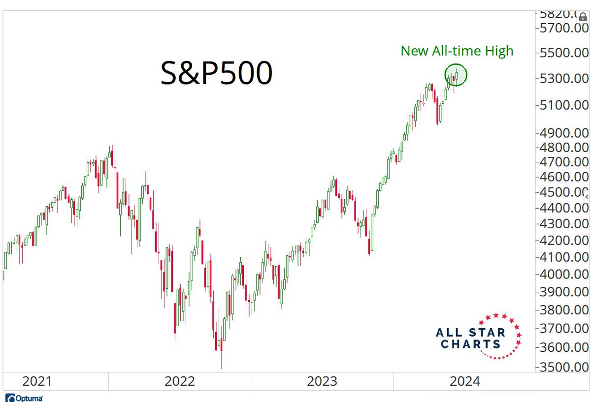 JC_ParetsX's tweet image. The S&amp;amp;P500 closed the week at new all-time highs. And a whopping 33 stocks on the NYSE closed at new highs. That&apos;s only 1.4% of stocks on the most important exchange in the world hitting new highs.
