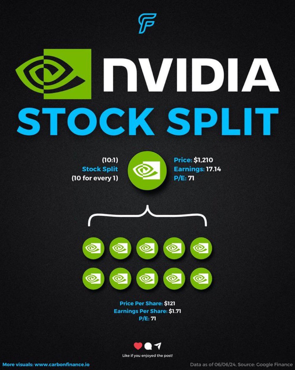 Daniel Newman on X Happy nvidia split day y all Just think if the stock meteorically rises to 1 000 again the market cap will be a mere 30 trillion. I mean why not