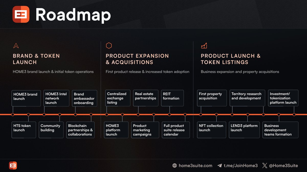 A look at the #HOME3 roadmap, outlining the key goals for the brand, the products, and the $HTS utility token.

As we complete the set goals and the brand expands, new goals will be added to our roadmap to ensure project transparency and steady growth.