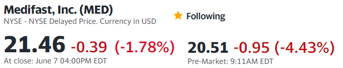 MLMMOS's tweet photo. $MED #Medifast latest 50w low is $19.90 / Congrats #DanChard ... under your leadership $MED #Medifast MC is down 93,4% in only 3 years !! Must require super skills .. just a little bit more and you'll reach the ultimate -100% / #NotNotPyramidScheme #MLM #Baltimore #Maryland https://t.co/aRh3GlX6jn