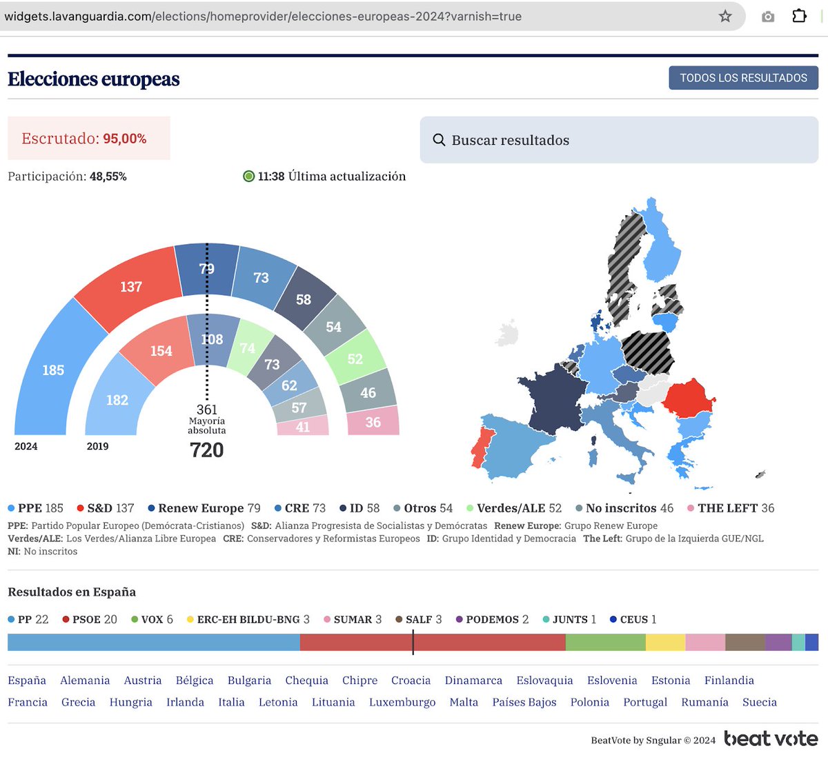 Muchos de vosotros lleváis desde ayer analizando los resultados electorales, pero... 
¿Os habéis fijado que la herramienta que utilizan muchos medios de comunicación es "Beat Vote" by @SNGULAR? 😎