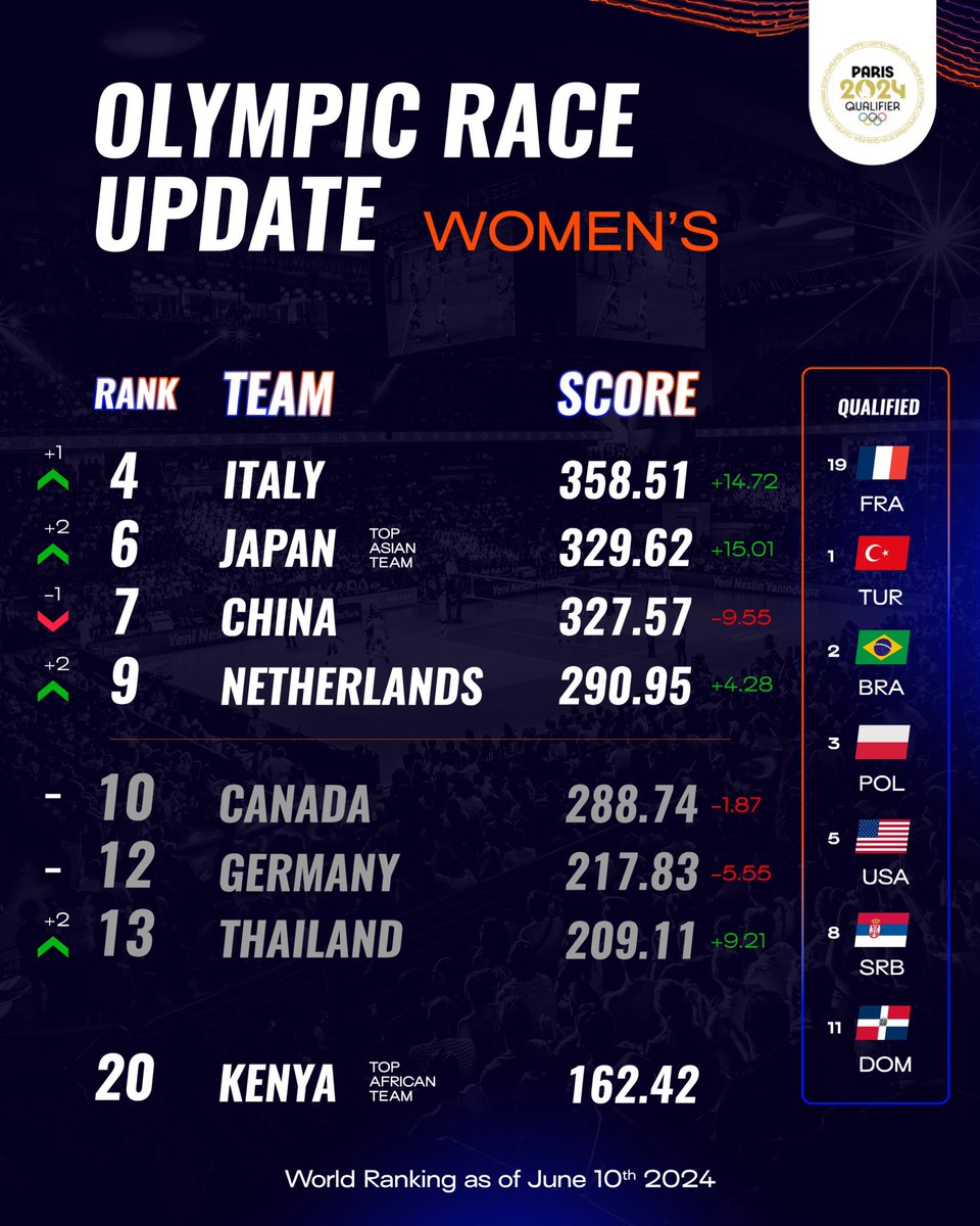 Olympic qualification update 🤯!

➡️ For teams NOT qualified yet, the #VNL2024 is their last chance to play in #Paris2024.

➡️ From the remaining 5 spots, 4 teams will qualify at the end of week 3 + the top African team in the world rankings.

📰 Info: bit.ly/3WZmZj4