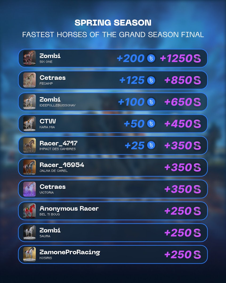 playstables's tweet photo. Congratulations to our top 10 racers from the Grand Season Final! π The stakes were high, and the prizes even higher. π
Witness the thrill of victory and see just how big you can win when you play Stables.
Who will rise to the top in the next Summer Season? π
#PlayStables #TezosTuesday #GrandSeasonFinal