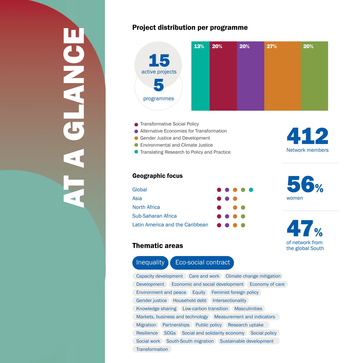 UNRISD's tweet photo. 📢@UNRISD's 2023 Annual Report is here! 🔴🟣🟠🟢🔵

We showcased once more how transformative research can influence global policy and social change.

🔍 Dive into our results and learn how we support designing just, fair and sustainable societies. https://t.co/zKDOdXTUyQ https://t.co/bScpxwOkvW
