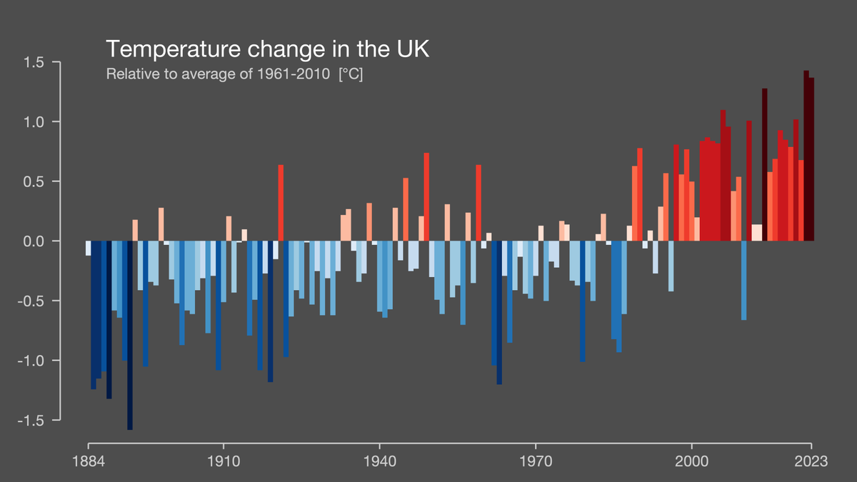 “It is very clear that a failure to tackle climate change with sufficient urgency and scale is making the UK and the rest of the world more dangerous and insecure” - letter to UK political parties from UK climate scientists (including me) #GE2024 lse.ac.uk/granthaminstit…