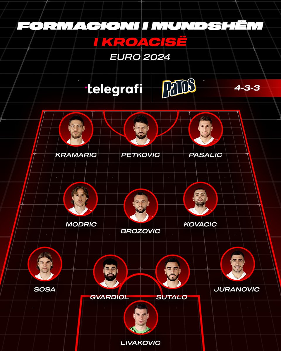 TelegrafiSport's tweet photo. Kështu pritet të luajnë ekipet e Grupit B, ku është edhe Shqipëria 🇦🇱
#TelegrafiSport #Euro2024 #Shqipëria #Spanja #Italia #Kroacia #KampionatiEvropian2024 https://t.co/0WsB99r7vA