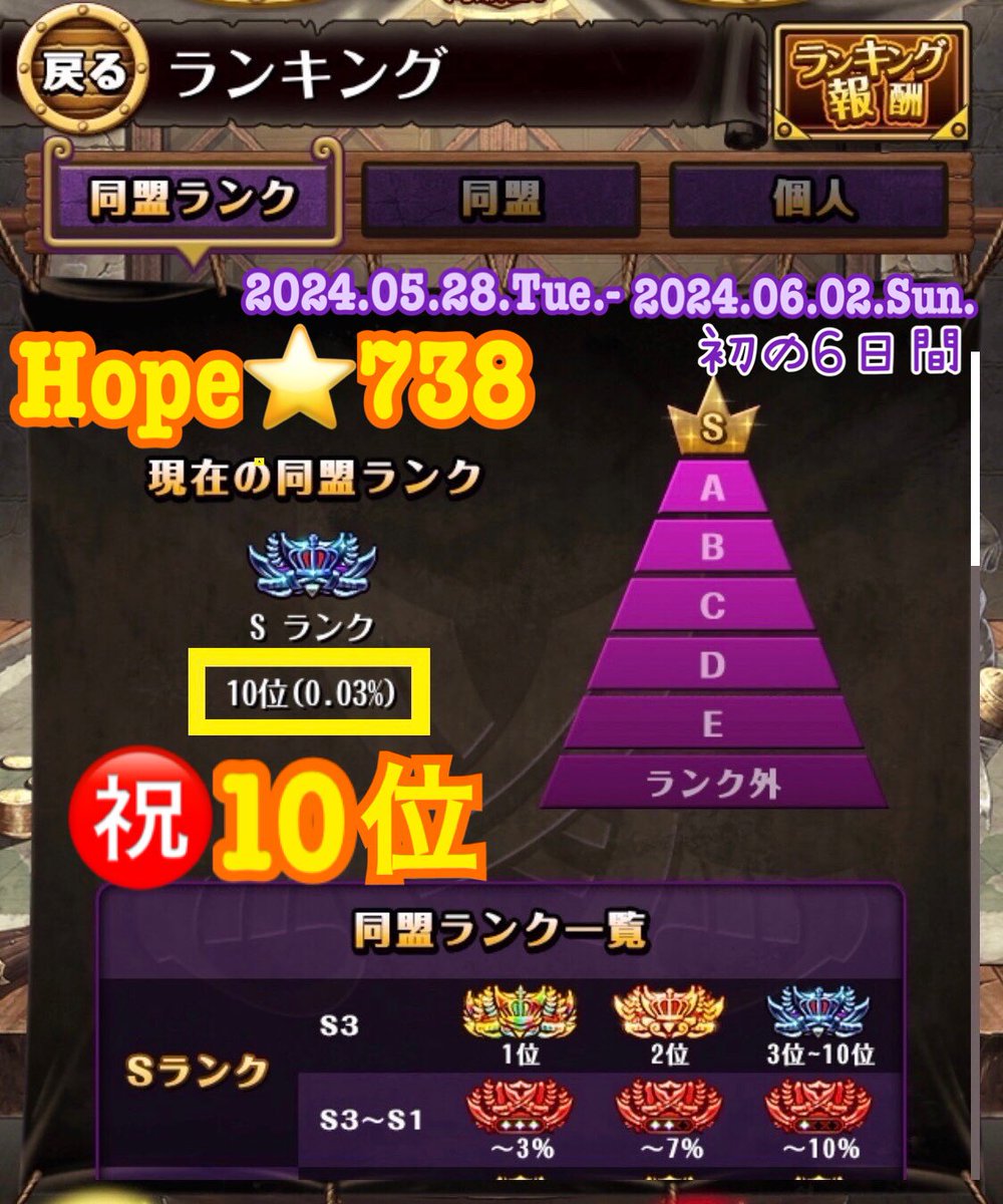 yht22Y's tweet photo. #超BOSS
⚔#海賊同盟絆決戦 #VS四皇⚔
【Hope⭐️738】立ち上げから初の10位以内✨️

全員出来る時間帯が違ったけど各自空いてる時間で出来る限り走ってくださったおかげでここまでくることが出来ました♡同盟メンバー様に心から感謝してます🍀

ありがとうございました🙇‍♀️
#トレクル #ONEPIECE #絆決戦 https://t.co/Csp9Sq2Z17
