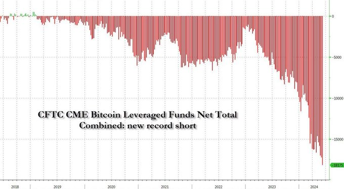 NeelMacro's tweet photo. ⚠️ #Bitcoin Short Position on CME Future?
(Below thread very well return by @IvanPazChain, and show real picture of derivative market while many influencer just create hype by headlines. Enjoy it.)

I see many with this graph, and worried about the number of positions in SHORT a #Bitcoin

I'm going to explain to you:
- what is the profit opportunity behind it?
- how it really influences the price of btc
- What is the risk reduction strategy?

I open 🧵