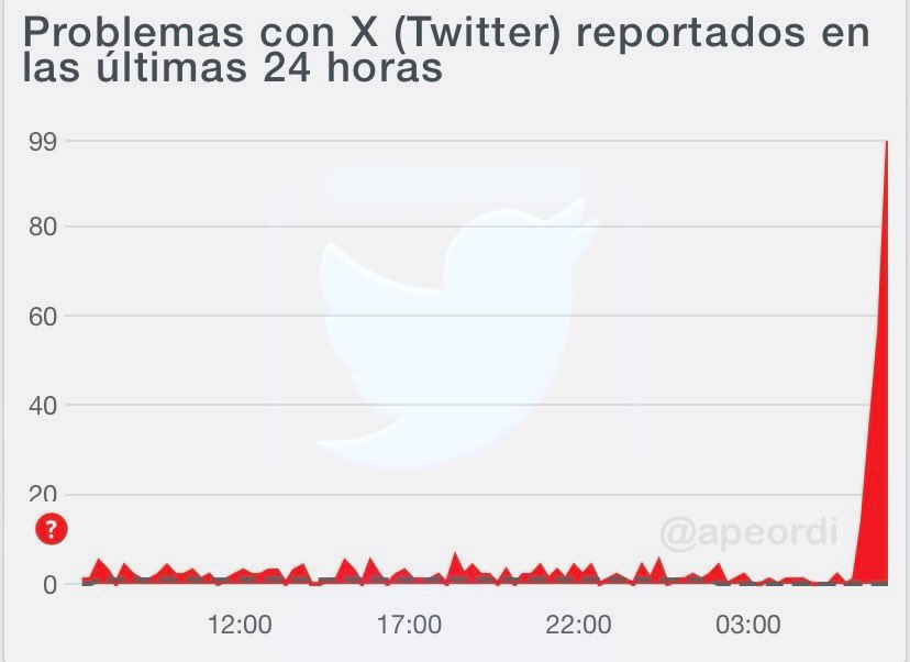 📌 Cerca de la mañana de este lunes, la plataforma X/Twitter comenzó a tener problemas de carga para varios usuarios.

👉🏽 Tanto la aplicación, como el sitio web.

🍏 Un problema enorme previo al #WWDC2024 de Apple.

#XDown #TwitterDown