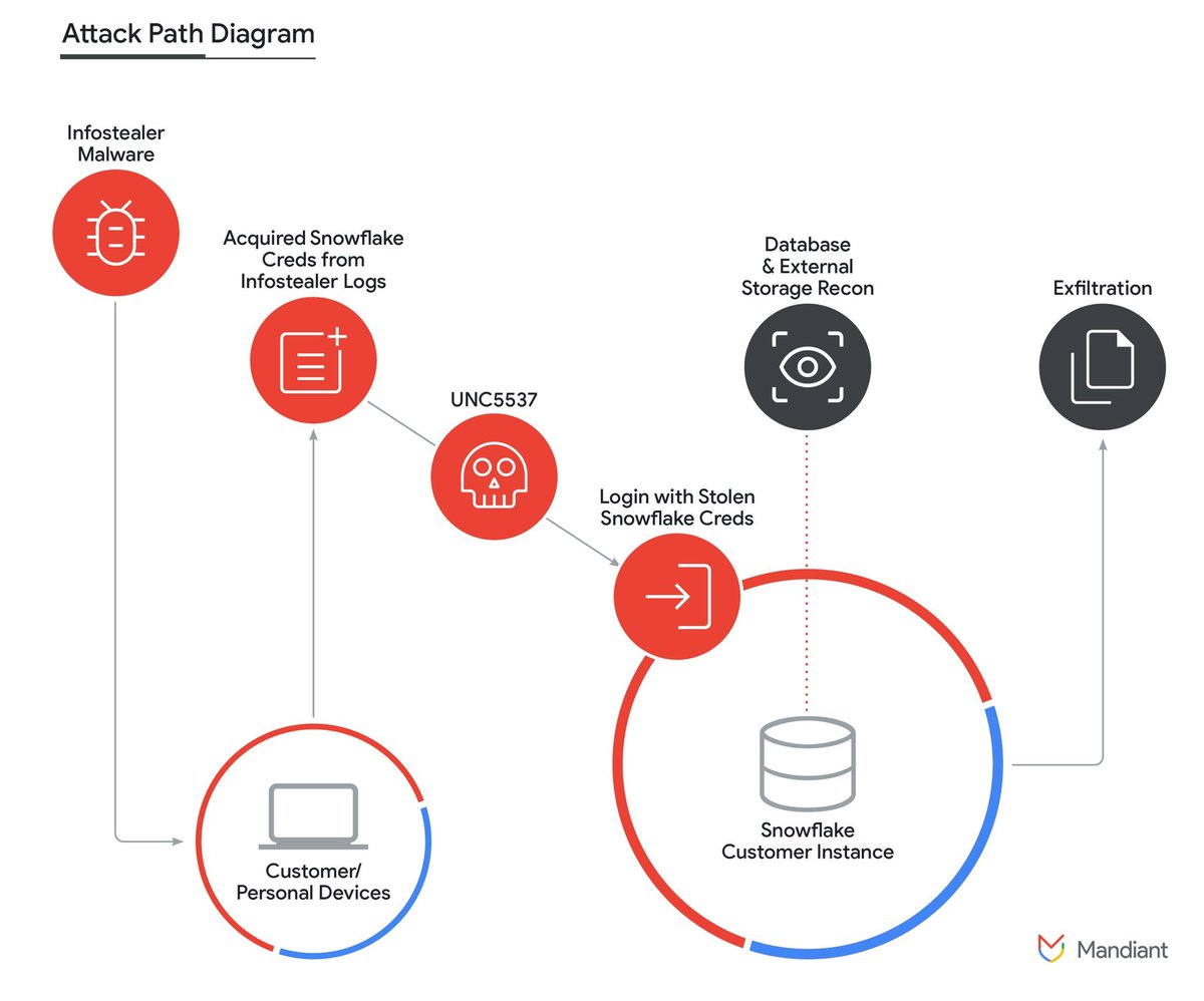 Austin Larsen (@austinlarsen_) on Twitter photo <a href="/Mandiant/">Mandiant (part of Google Cloud)</a> is releasing details on a data theft and extortion campaign undertaken by UNC5537, targeting Snowflake customer instances. Since April, UNC5537 has leveraged stolen credentials to target over 100 organizations. cloud.google.com/blog/topics/th… <a href="/Mandiant/">Mandiant (part of Google Cloud)</a> is releasing details on a data theft and extortion campaign undertaken by UNC5537, targeting Snowflake customer instances. Since April, UNC5537 has leveraged stolen credentials to target over 100 organizations. cloud.google.com/blog/topics/th…