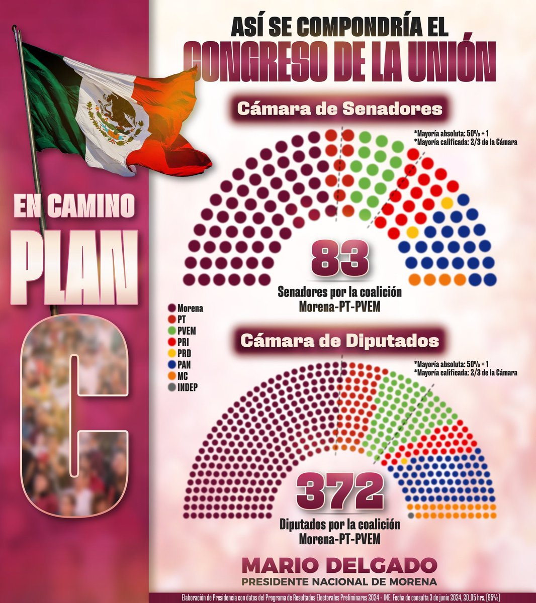 Cada día se avanza más en el plan C. Una parte fundamental era obtener mayoría en el congreso general, se logró, y ahora vamos por esas reformas que la oposición saboteó y detuvo por mucho tiempo.

#PlanC