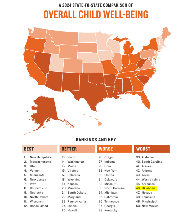 Payton May (@paytonmaytv) on Twitter photo Oklahoma ranks 46th in the nation in child well-being according to the latest Kids Count Survey from <a href="/OKPolicy/">Oklahoma Policy Institute</a>.
We rank:
-39th in economic well-being
-45th in health
-49th in education
-76% of 4th graders aren't proficient in reading
-84% of 8th graders aren't proficient in math Oklahoma ranks 46th in the nation in child well-being according to the latest Kids Count Survey from <a href="/OKPolicy/">Oklahoma Policy Institute</a>.
We rank:
-39th in economic well-being
-45th in health
-49th in education
-76% of 4th graders aren't proficient in reading
-84% of 8th graders aren't proficient in math
