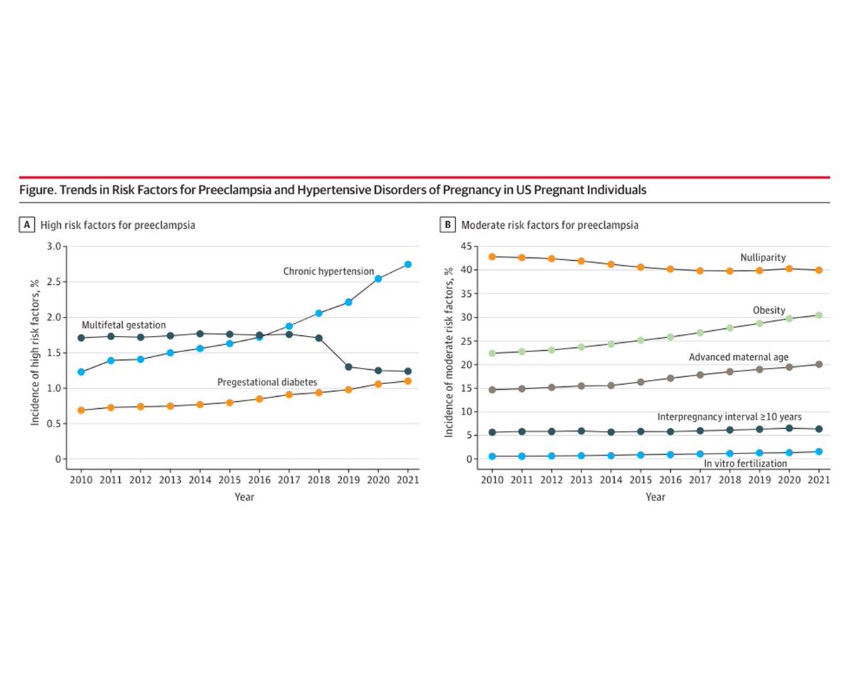 This study found an increase in preeclampsia and most measured risk factors between 2010 and 2021 among the entire US pregnant population. ja.ma/4cfDcVo