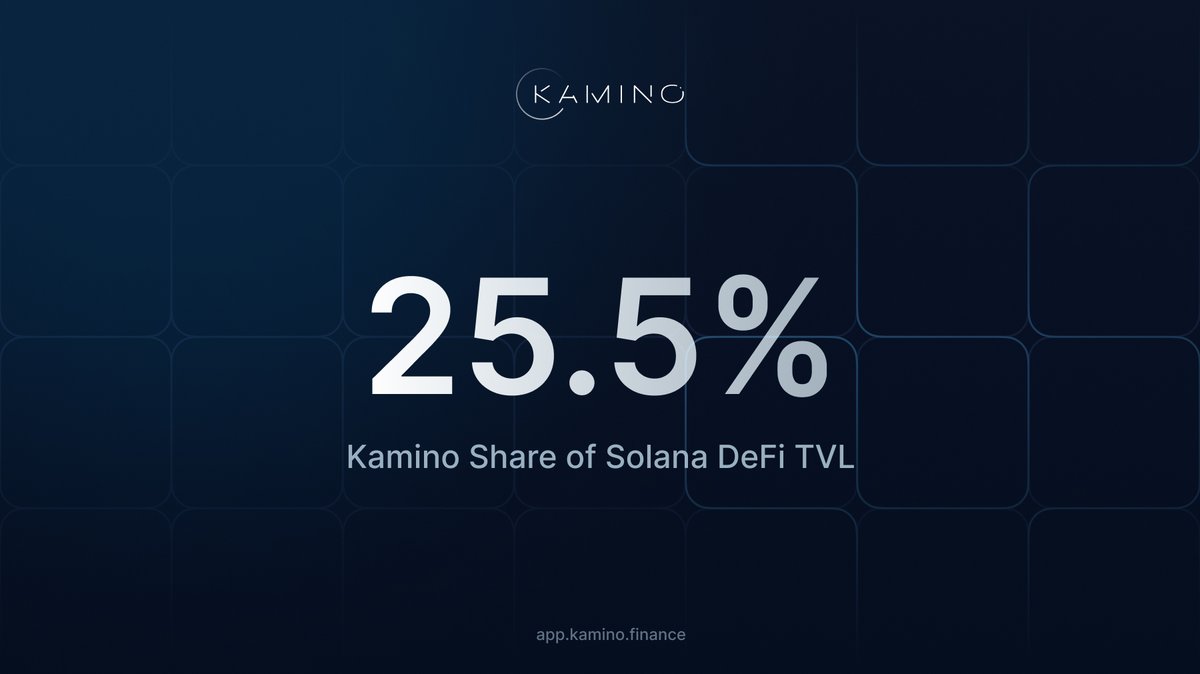 Kamino Finance currently contributes over 25% to the overall Solana DeFi  TVL TVL (USD) - $1.156B TVL (SOL) - ◎7.15M