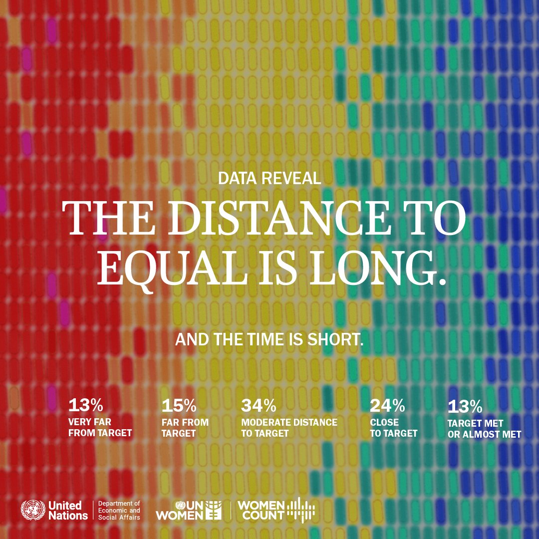 unwomencarib's tweet image. The world is not on track to achieve gender equality by 2030.
Globally, out of 18 indicators for the SDGs, only 1 indicator is close to target: the proportion of seats held by women in local government.
We need to monitor progress on all other goals from a gender perspective.