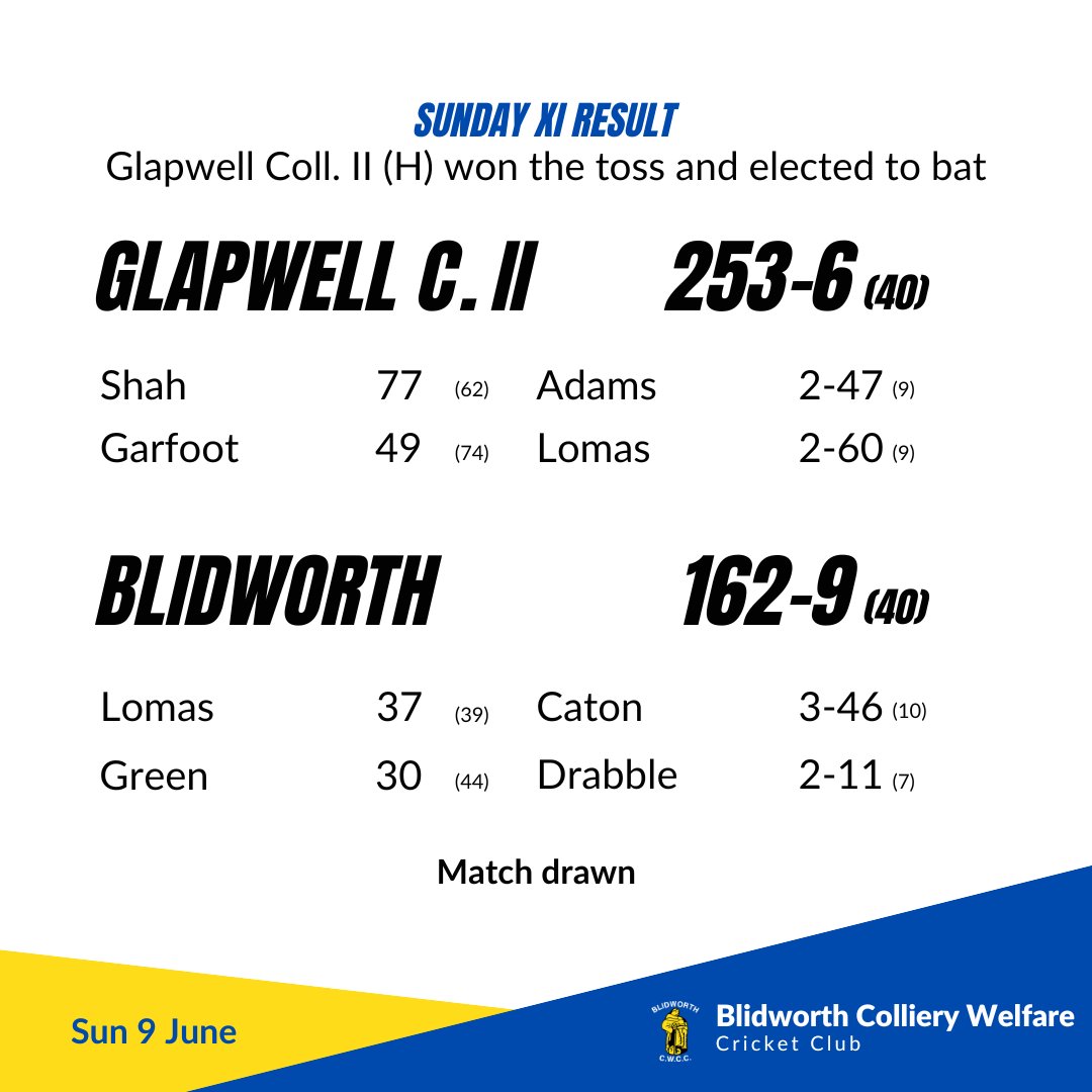 📣 𝐖𝐞𝐞𝐤𝐞𝐧𝐝 𝐫𝐞𝐬𝐮𝐥𝐭𝐬

1st bt. Gainsborough (A) by 154 runs
5️⃣0️⃣ Amarasekera - 69* (57)

2nd XI bt. Retford II (H) by five wickets

Sunday XI drew to Glapwell Colliery II (A)

#UTB | 🏏🔵