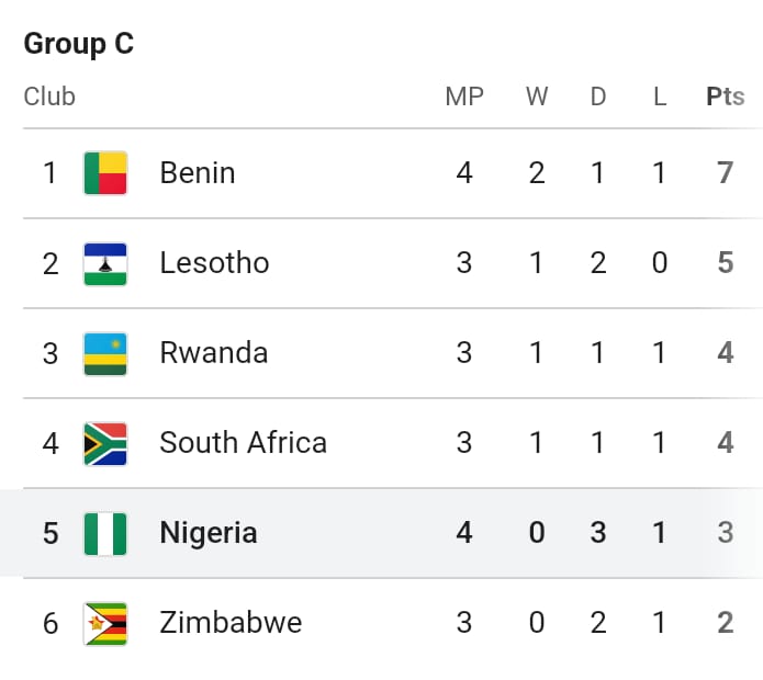 nahuelzn's tweet photo. 🇳🇬 Nigeria acaba de perder con Benin 2 a 1.

Crisis total para las Super Águilas, todavía no ganaron un partido de la clasificación al Mundial. Están por debajo de Ruanda y Lesoto con un partido más. https://t.co/ReoWOhvbVe
