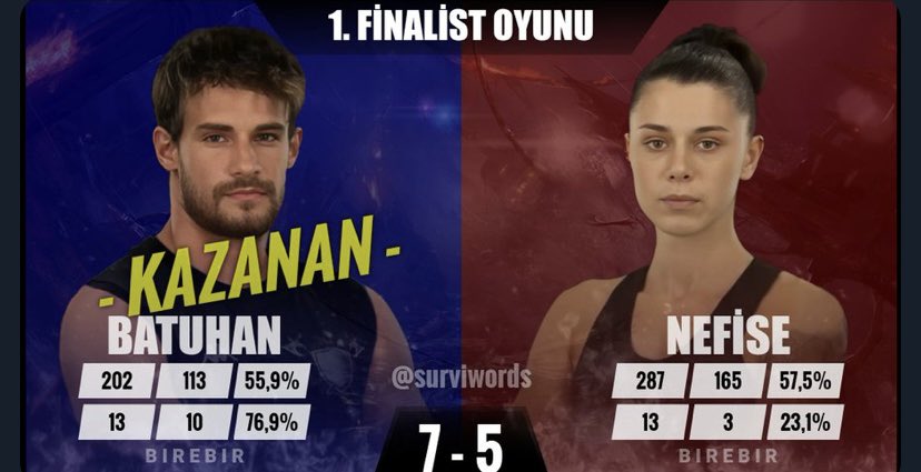 Çabuk Batuhanın Nefiseye kurduğu üstünlüğe bakın ! 

%77 üstünlük kurmuş 

Şans değil YETENEK BAŞARI !

FİNAL KOLTUĞU BATUHANIN HAKKI !

#Survivor2024Allstar