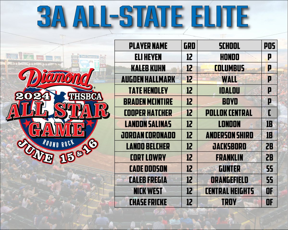 The THSCBA 3A All-State Elite Team

txhighschoolbaseball.com