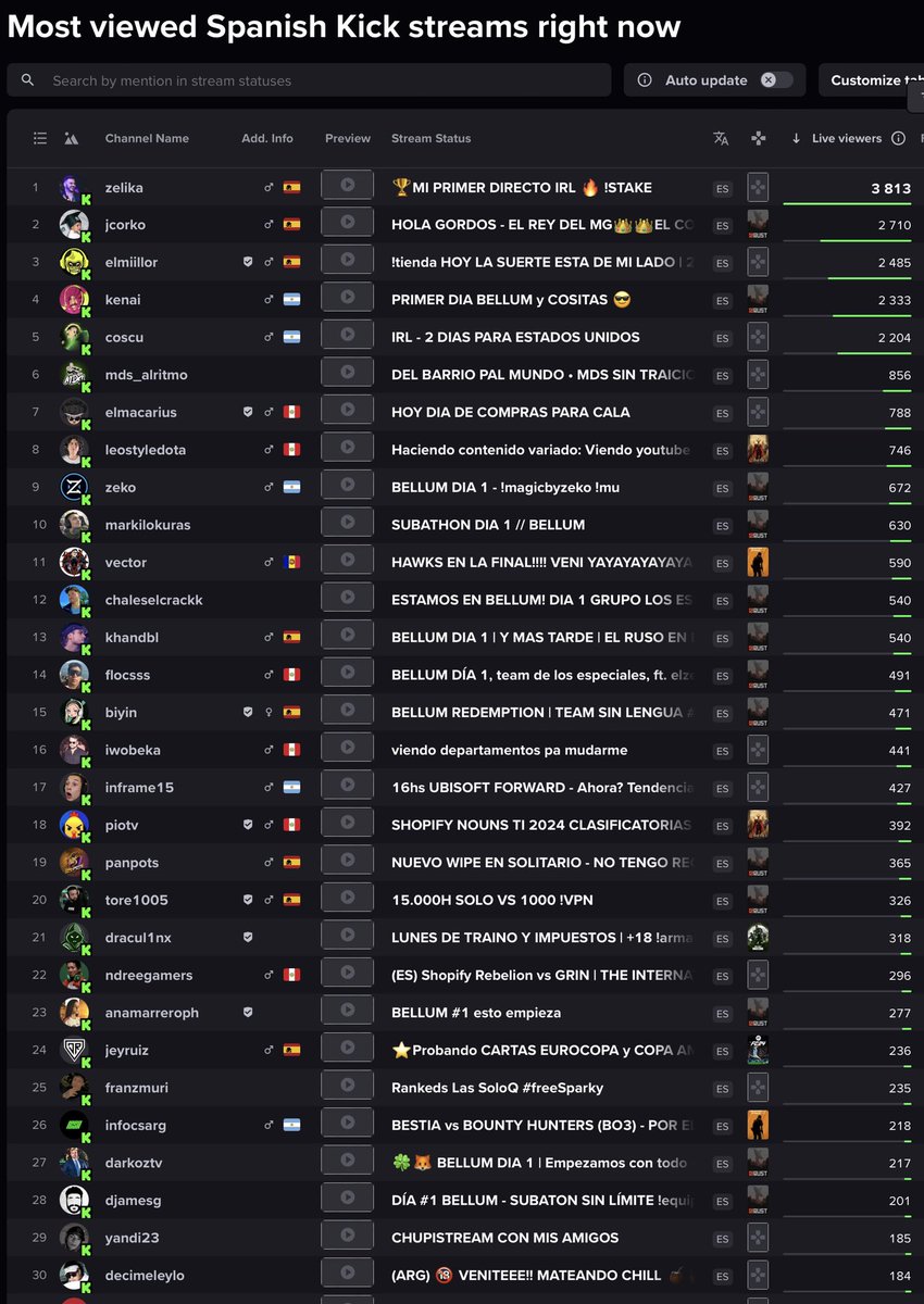 kickeandokick's tweet photo. TOP 30 STREAMERS KICK HISPANO ✅10/06/2024 ✅ 20:00🟢#zelika #kick #kenai #jcorko #coscu #elmacarius #twitch #elmillor #biyin #panpots #ibai #inframe15 #xokas #iwobeka #markilokuras #vector #rust #bellum #jeyruiz #westcol #rubius #illojuan https://t.co/Lh4heSlmCd