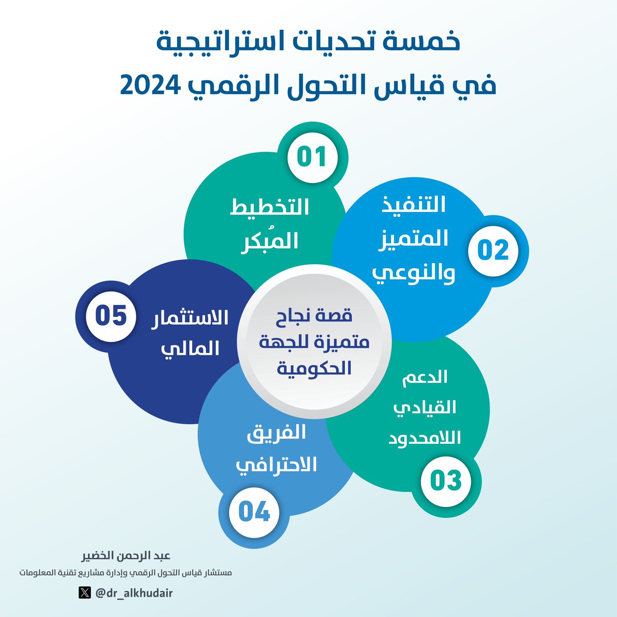 عبدالرحمن الخضير (@dr_alkhudair) on Twitter photo في مسيرة الجهات الحكومية نحو #التحول_الرقمي الواعد والمُتميز والمُستديم، هناك خمسة تحديات لإحراز مرتبة متقدمة في قياس التحول الرقمي للجهات الحكومية 2024 والذي تنفذه سنوياً مشكورة هيئة الحكومية الرقمية <a href="/DgaGovSa/">هيئة الحكومة الرقمية</a>.
هذه التحديات موضحة في الشكل المُرفق وتتفاعل معها أكثر من 230 جهة في مسيرة الجهات الحكومية نحو #التحول_الرقمي الواعد والمُتميز والمُستديم، هناك خمسة تحديات لإحراز مرتبة متقدمة في قياس التحول الرقمي للجهات الحكومية 2024 والذي تنفذه سنوياً مشكورة هيئة الحكومية الرقمية <a href="/DgaGovSa/">هيئة الحكومة الرقمية</a>.
هذه التحديات موضحة في الشكل المُرفق وتتفاعل معها أكثر من 230 جهة