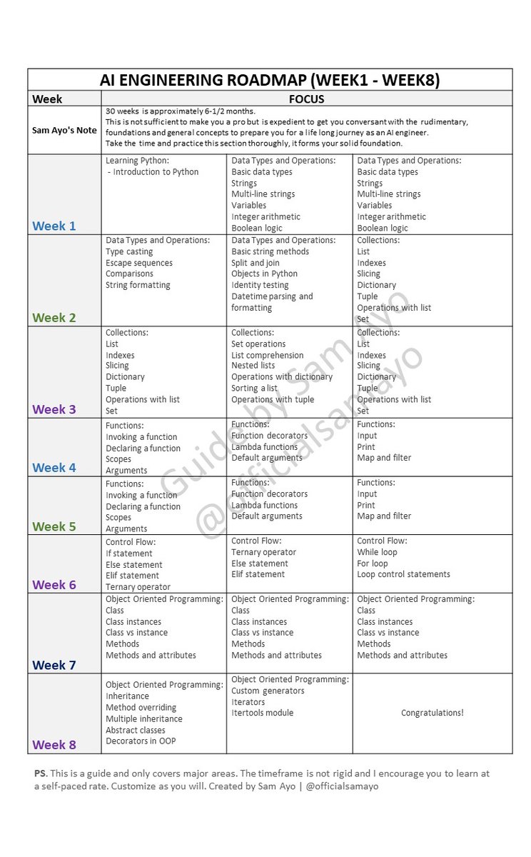OfficialSamAyo's tweet image. ✨ My AI Engineering Roadmap 🛣️
For those starting out as AI engineers/ML engineers, I have had a hard time giving all the answers to your questions.
In this roadmap, I have highlighted the major topics you should learn.
Pay attention to the footnote.
A thread 🧵