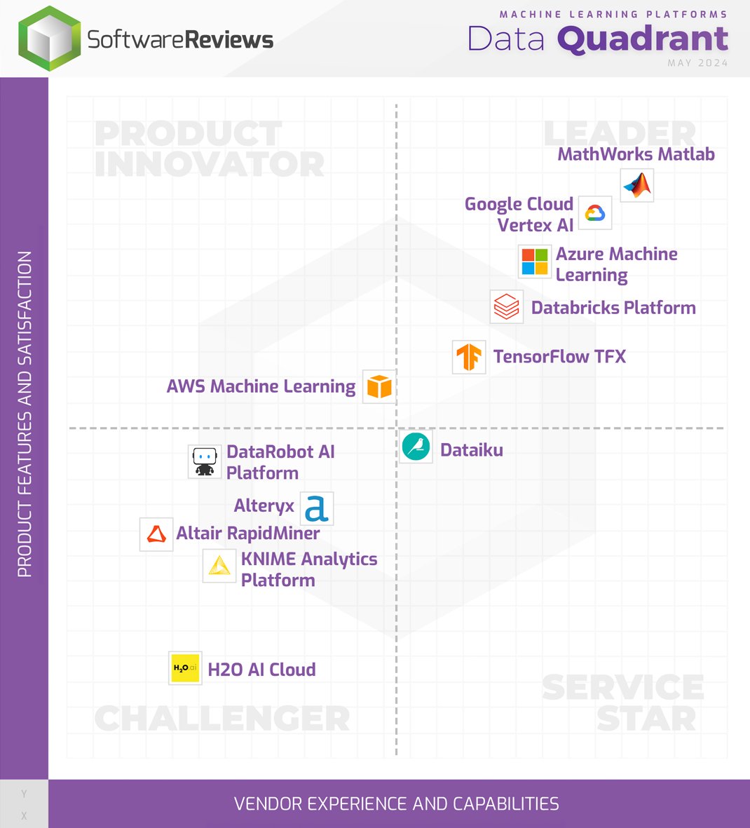 SW_Reviews's tweet image. Hats off to @MATLAB, @Google, @microsoftcanada, @databricks, and @TensorFlow for being named the 2024 Machine Learning Platforms Data Quadrant Award champions! 🎩
Click here for the results: bit.ly/4cb5mAY
#MachineLearningPlatforms #Software #Awards2024