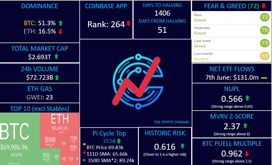 CryptoDomainX's tweet photo. 📈Crypto Market Indicators

#BitcoinHalving #EFT #Coinbase #BTC  #CryptoIndicators #FearandGreed #BTCDominance #Picycle #MVRVZ #NUPL #PUELLMultiple https://t.co/VH0x5BsPvZ