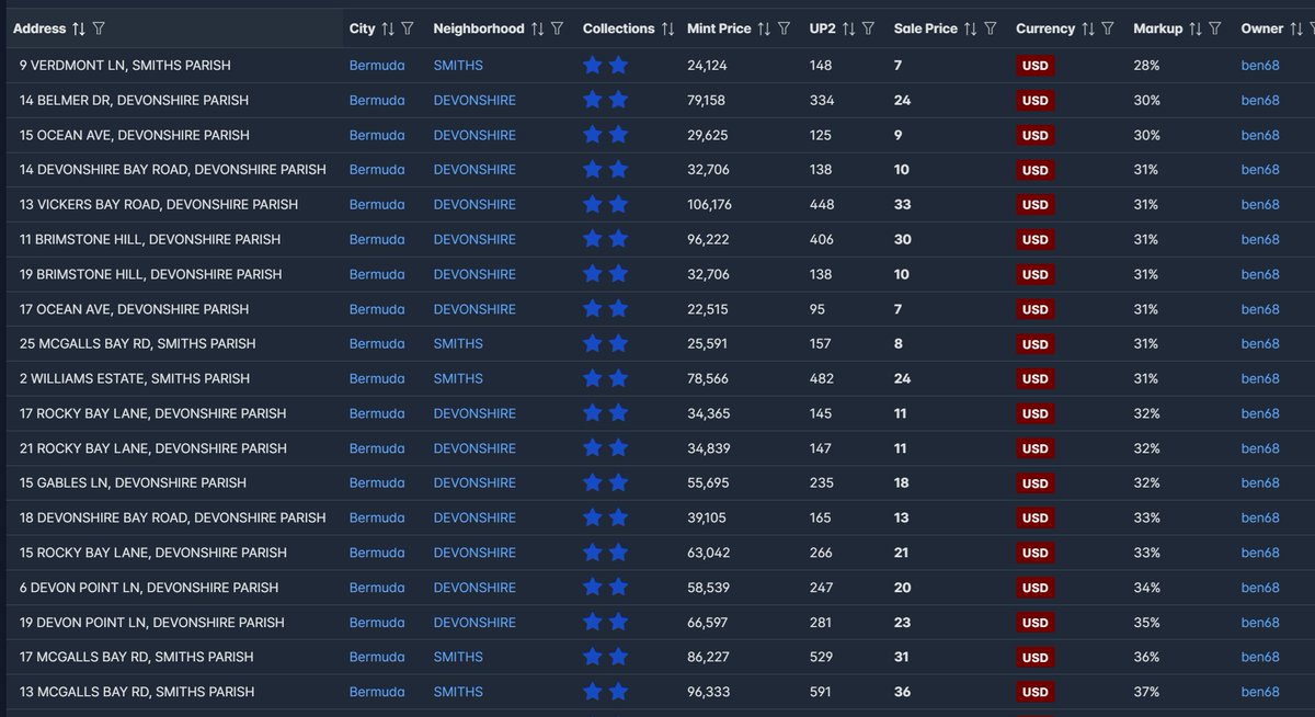 ben68smh's tweet photo. Just listed 20 props on the USD markup floor in Bermuda. Prices from $7 and markup from 28-37%, most of them waterfront properties. Grab a bargain and help me get the funds to build more retaining walls and take my family out for dinner :D #Upland #VirtualRealEstate #Metaverse https://t.co/ybkvgA9JwH
