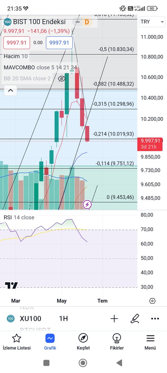 #xu100 #bıst100 #bıst30
Kanal altına gittik, fibo 10019 altına da gitti 
Haftalık ema14 9900 kurtarmazsa 9750 görebiliriz
Planınızı kendiniz yapınız yükü ağır, stresi büyük 
9750 son dönme noktası olur mu takibim bu yönde 
Ytd