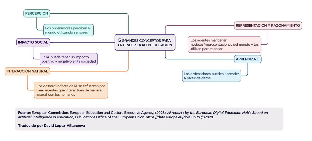 David López-Villanueva (@dalopevi) on Twitter photo Descubre los 🖐️ conceptos clave de la #IAeducativa que todo docente debería conocer. Conocer la lA es el primer paso para superar las barreras y transformar la enseñanza. <a href="/flipped_primary/">Flipped Primary APP</a> <a href="/aaronasenciofer/">Aaron Asencio (💙,🧡)</a> <a href="/igrezan/">grezan</a> <a href="/dchicapardo/">Domingo Chica Pardo</a> <a href="/imgende/">Ingrid Mosquera</a> <a href="/ediazsan/">Eduardo Díaz</a>
<a href="/tonibernabeu123/">ANTONIO BERNABEU</a> <a href="/educaINTEF/">Educación INTEF</a> Descubre los 🖐️ conceptos clave de la #IAeducativa que todo docente debería conocer. Conocer la lA es el primer paso para superar las barreras y transformar la enseñanza. <a href="/flipped_primary/">Flipped Primary APP</a> <a href="/aaronasenciofer/">Aaron Asencio (💙,🧡)</a> <a href="/igrezan/">grezan</a> <a href="/dchicapardo/">Domingo Chica Pardo</a> <a href="/imgende/">Ingrid Mosquera</a> <a href="/ediazsan/">Eduardo Díaz</a>
<a href="/tonibernabeu123/">ANTONIO BERNABEU</a> <a href="/educaINTEF/">Educación INTEF</a>