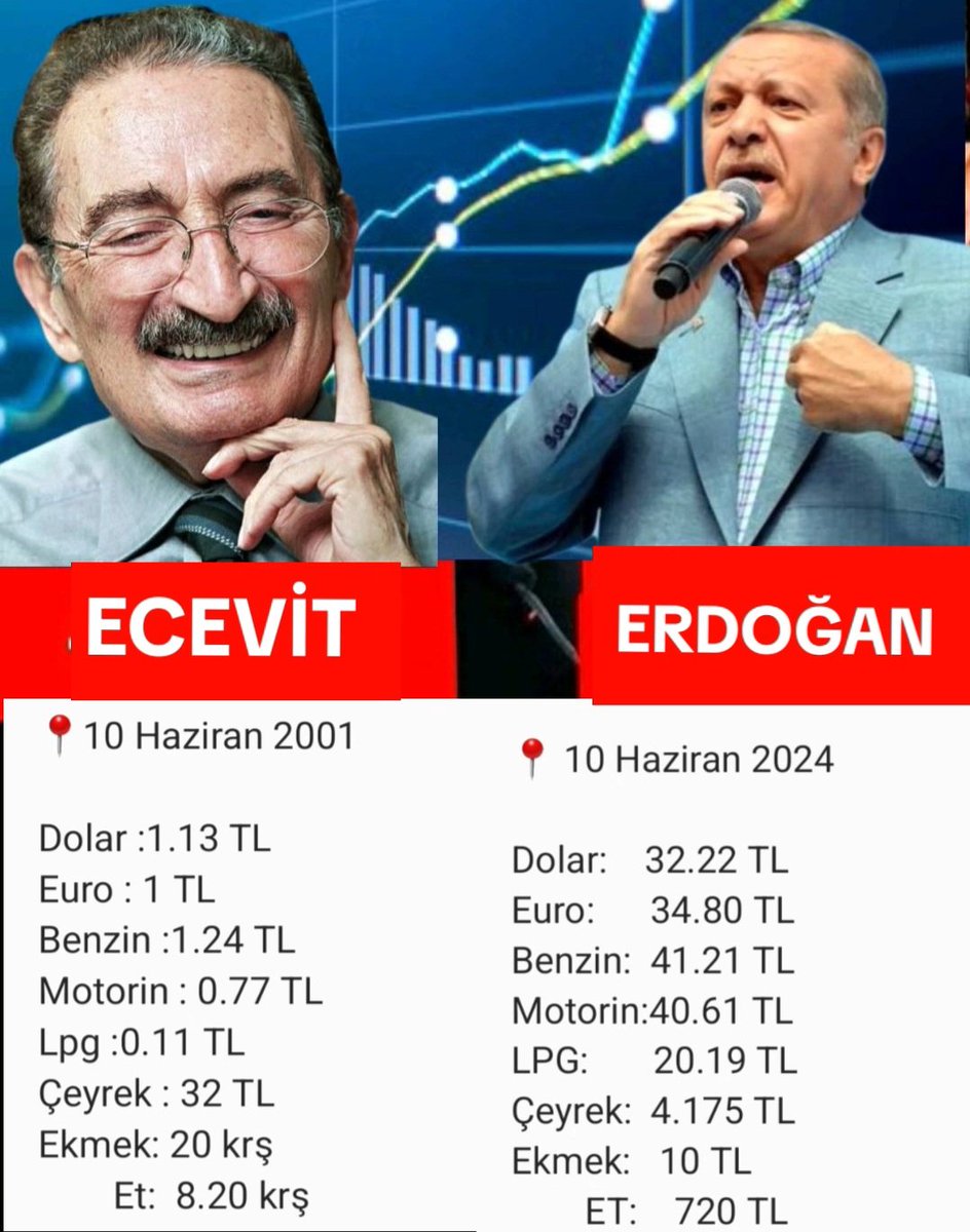 “Ekonomist” Erdoğan’ı kutluyoruz. Bu kadar büyük uçurum ancak özel bir çaba ile sağlanabilir! 
Bu tablo üniversitelerde “Ekonomi  en kötü nasıl yönetilir” başlığı ile okutulmalı!